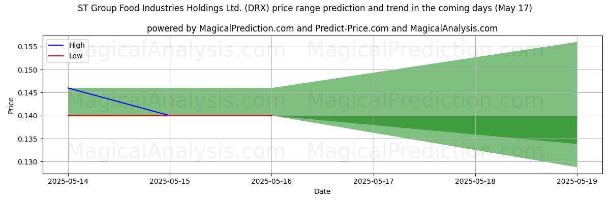 High and low price prediction by AI for ST Group Food Industries Holdings Ltd. (DRX) (17 May)