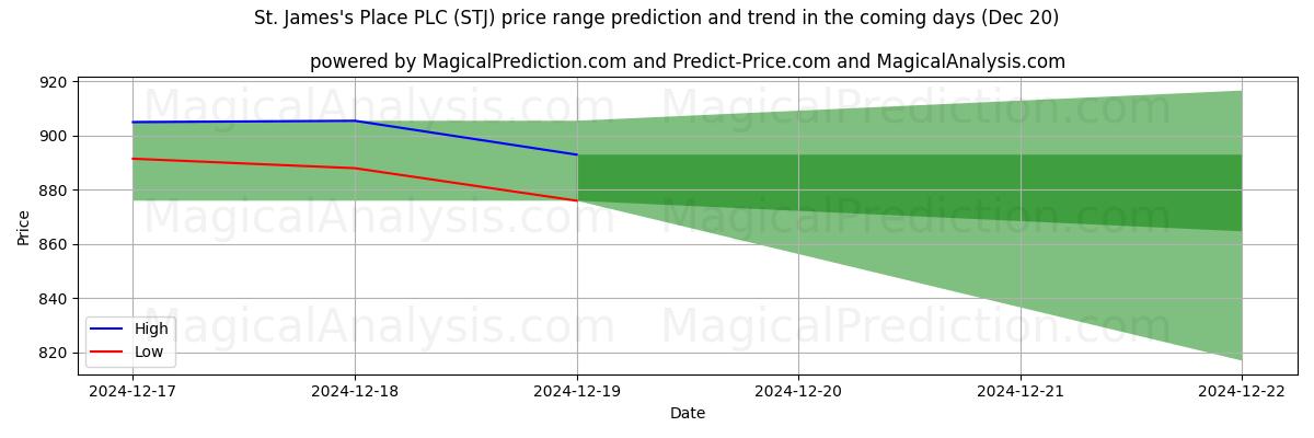 High and low price prediction by AI for St. James's Place PLC (STJ) (20 Dec)