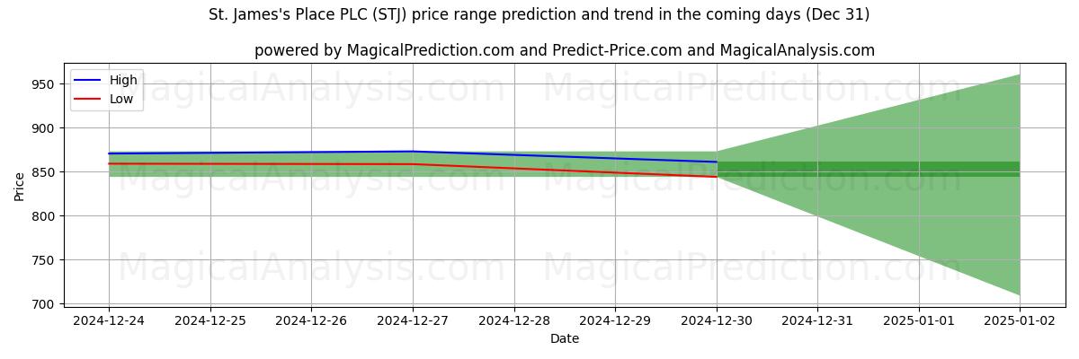 High and low price prediction by AI for St. James's Place PLC (STJ) (28 Dec)