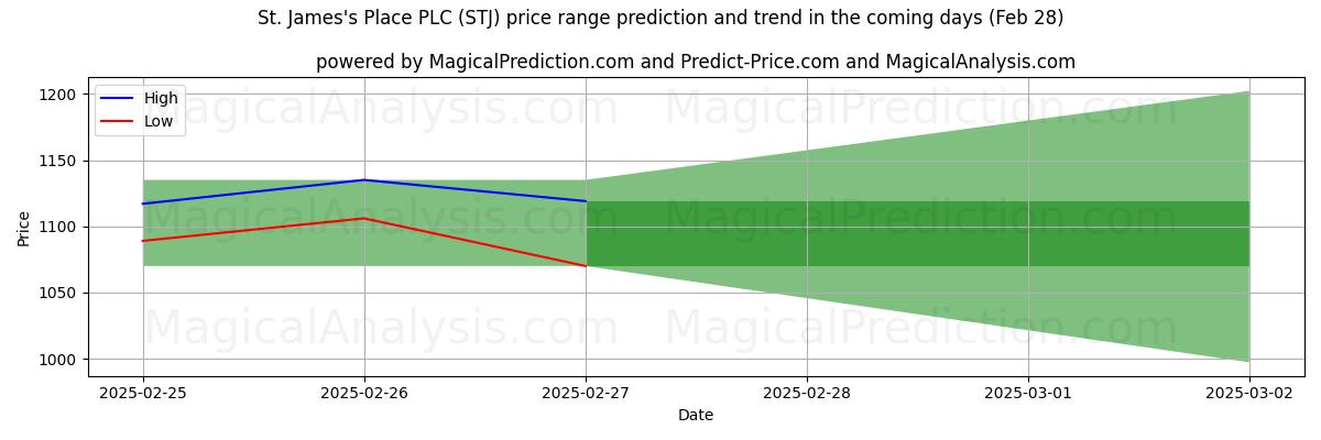 High and low price prediction by AI for St. James's Place PLC (STJ) (28 Feb)