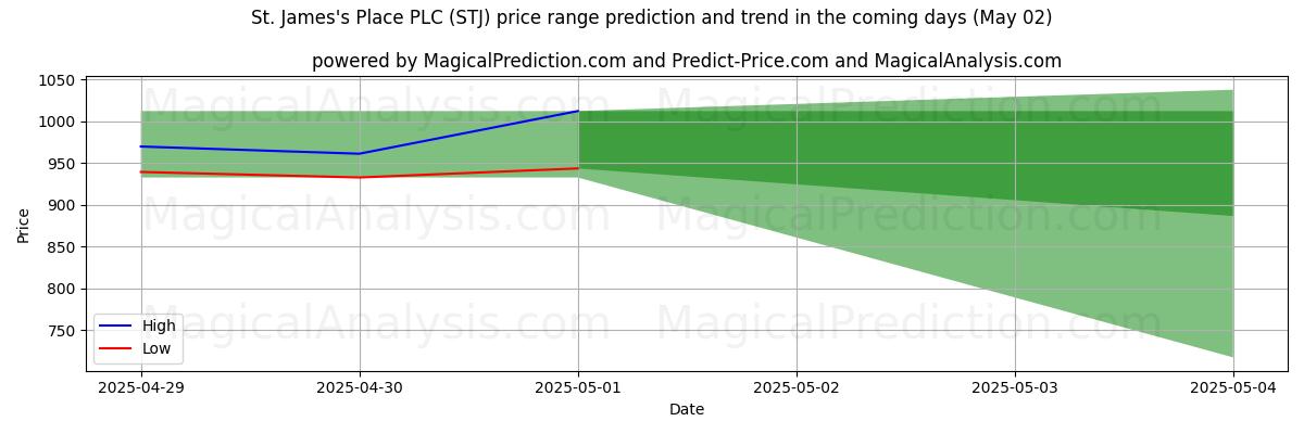 پیشبینی قیمتهای بالا و پایین توسط هوش مصنوعی برای St. James's Place PLC (STJ) (02 May) High and low price prediction by AI for St. James's Place PLC (STJ) (02 May)