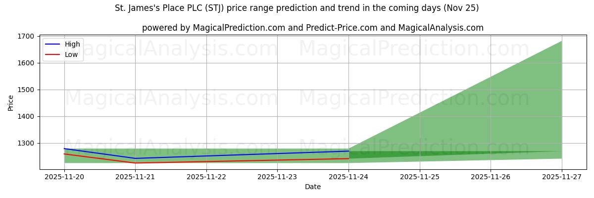 High and low price prediction by AI for St. James's Place PLC (STJ) (25 Nov)