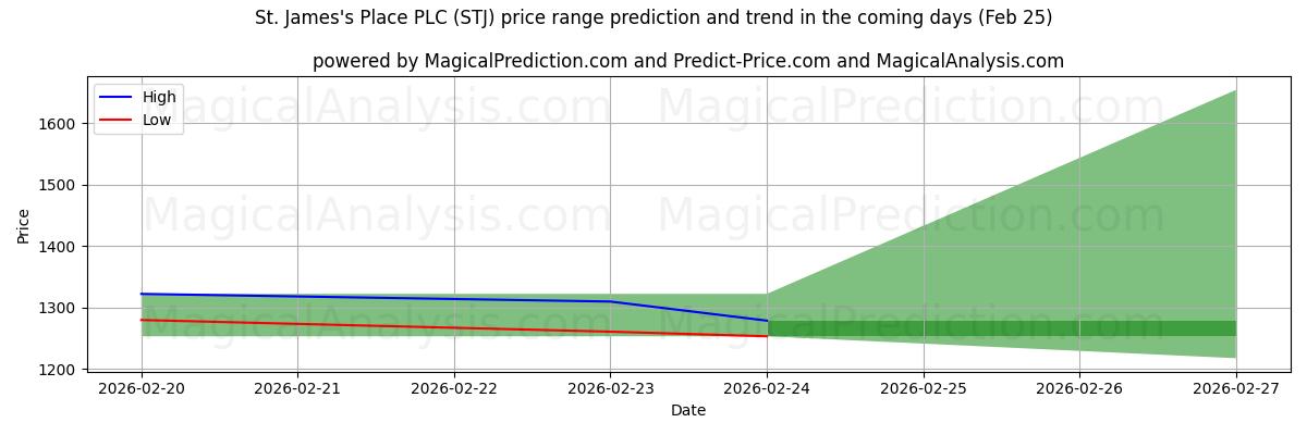High and low price prediction by AI for St. James's Place PLC (STJ) (25 Feb)