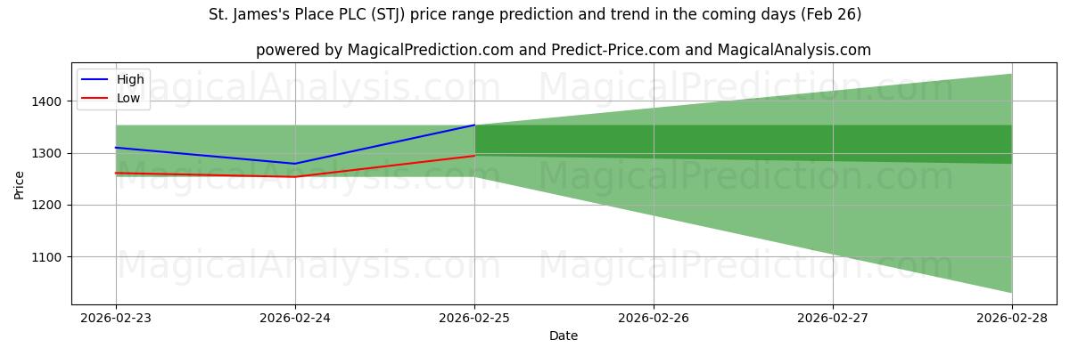 High and low price prediction by AI for St. James's Place PLC (STJ) (26 Feb)