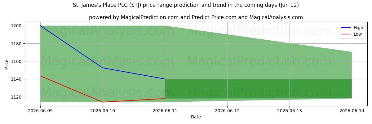High and low price prediction by AI for St. James's Place PLC (STJ) (12 Jun)