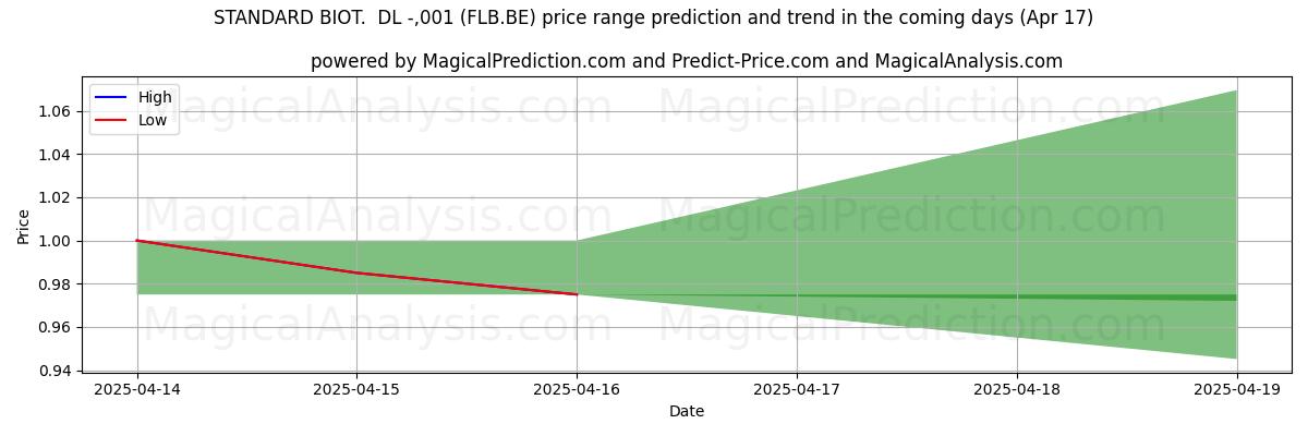 Tekoälyn ennusteet korkeimmista ja matalimmista hinnoista STANDARD BIOT. DL -,001 (FLB.BE) (17 Apr) High and low price prediction by AI for STANDARD BIOT. DL -,001 (FLB.BE) (17 Apr)