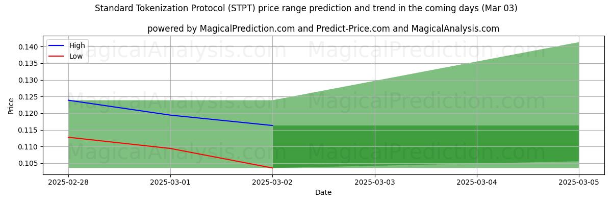 High and low price prediction by AI for 標準トークン化プロトコル (STPT) (03 Mar)