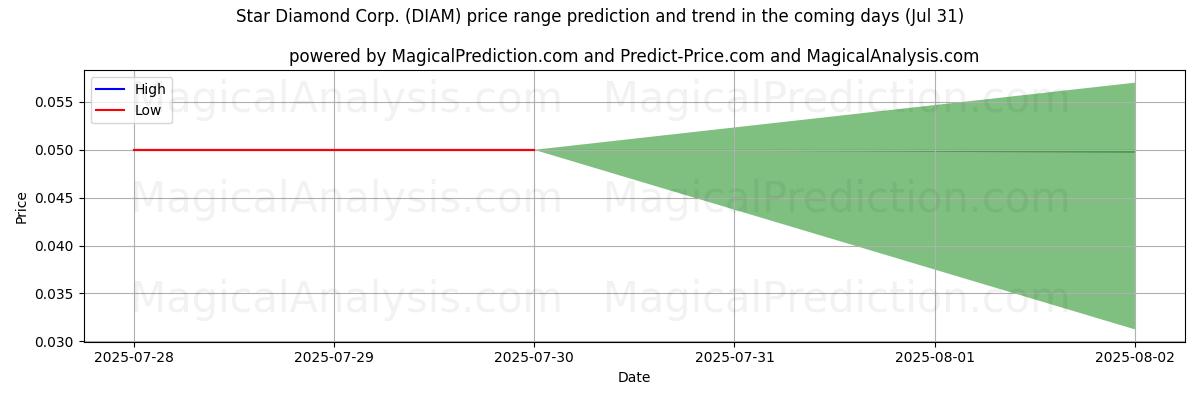 AI's høje og lave prisprognose for Star Diamond Corp. (DIAM) (31 Jul) High and low price prediction by AI for Star Diamond Corp. (DIAM) (31 Jul)