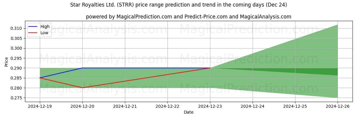 High and low price prediction by AI for Star Royalties Ltd. (STRR) (24 Dec)