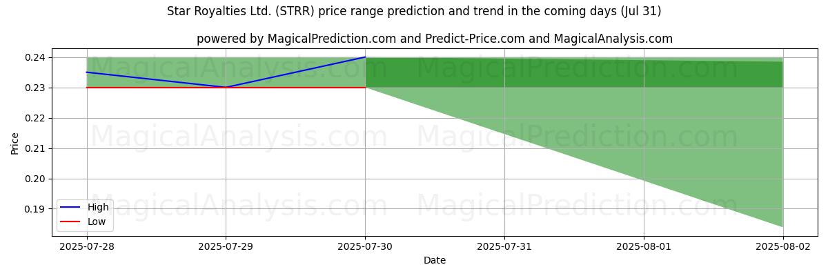 AI's høje og lave prisprognose for Star Royalties Ltd. (STRR) (31 Jul) High and low price prediction by AI for Star Royalties Ltd. (STRR) (31 Jul)