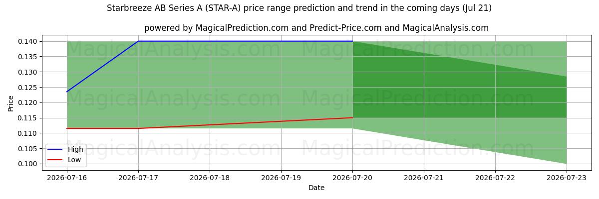 High and low price prediction by AI for Starbreeze AB Series A (STAR-A) (21 Jul)