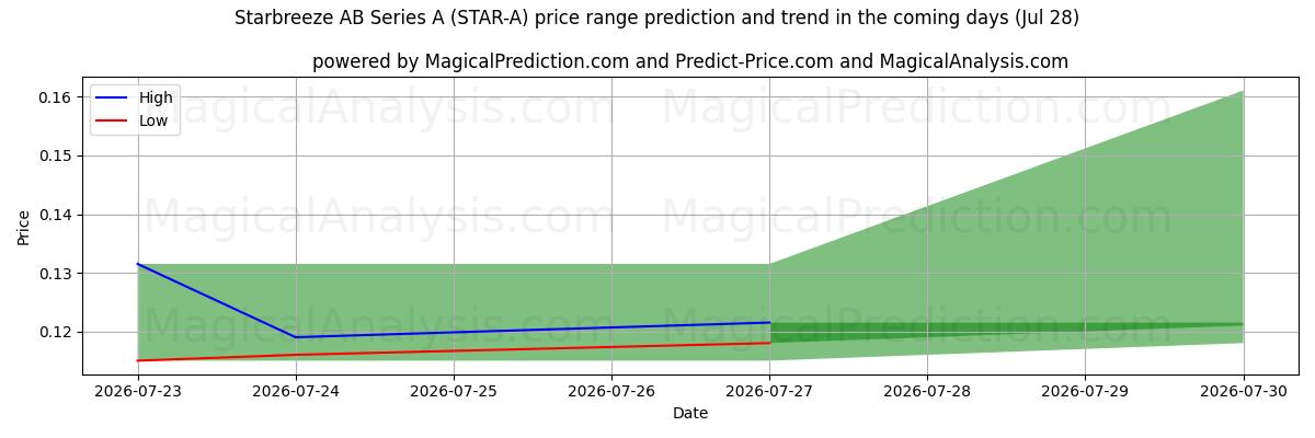 High and low price prediction by AI for Starbreeze AB Series A (STAR-A) (28 Jul)