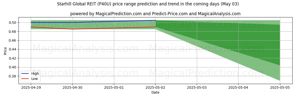 Starhill Global REIT (P40U)에 대한 AI의 가격 고저 예측 (03 May) High and low price prediction by AI for Starhill Global REIT (P40U) (03 May)