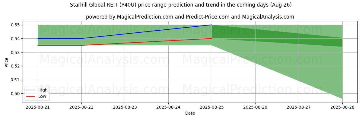 High and low price prediction by AI for Starhill Global REIT (P40U) (23 Aug)