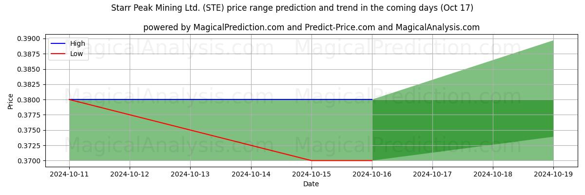 High and low price prediction by AI for Starr Peak Mining Ltd. (STE) (17 Oct)