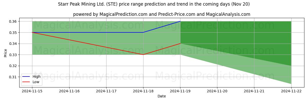 High and low price prediction by AI for Starr Peak Mining Ltd. (STE) (20 Nov)