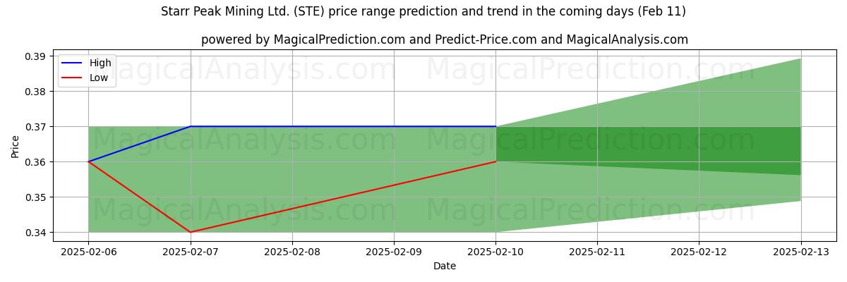 High and low price prediction by AI for Starr Peak Mining Ltd. (STE) (24 Jan)