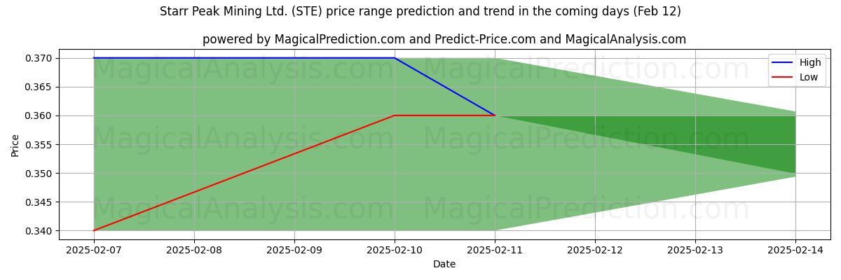 High and low price prediction by AI for Starr Peak Mining Ltd. (STE) (25 Jan)