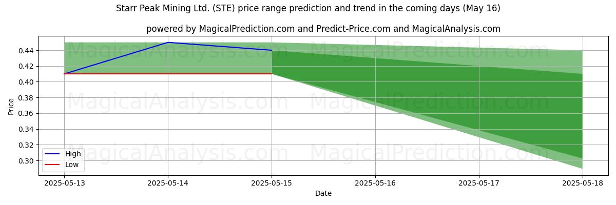 High and low price prediction by AI for Starr Peak Mining Ltd. (STE) (16 May)