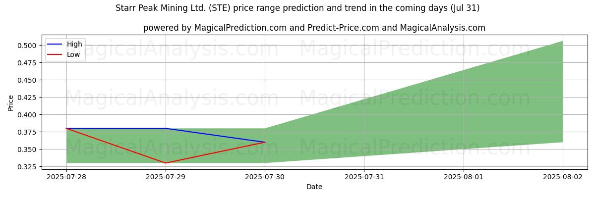High and low price prediction by AI for Starr Peak Mining Ltd. (STE) (31 Jul)