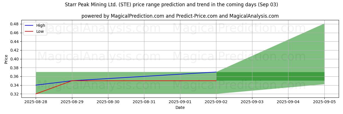 High and low price prediction by AI for Starr Peak Mining Ltd. (STE) (03 Sep)