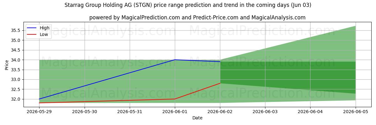High and low price prediction by AI for Starrag Group Holding AG (STGN) (03 Jun)