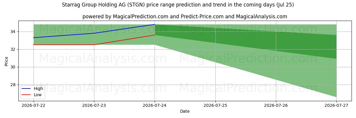 High and low price prediction by AI for Starrag Group Holding AG (STGN) (25 Jul)