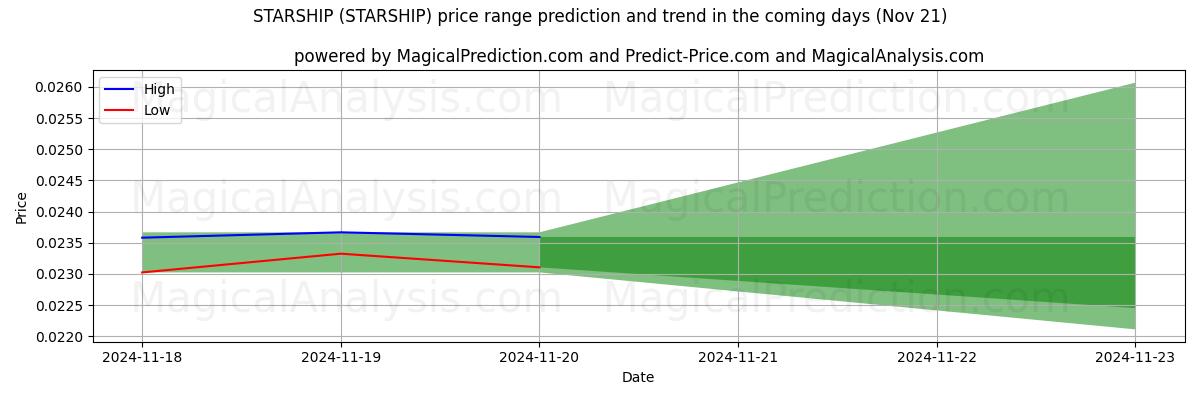 High and low price prediction by AI for STARSHIP (STARSHIP) (21 Nov)