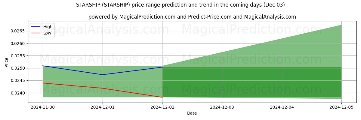 High and low price prediction by AI for RAUMSCHIFF (STARSHIP) (03 Dec)