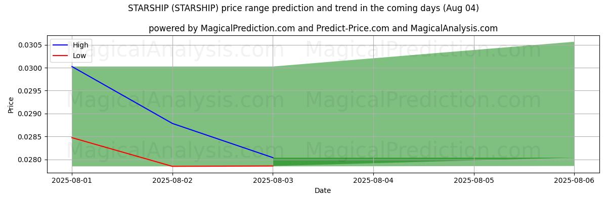 High and low price prediction by AI for STARSHIP (STARSHIP) (04 Aug)