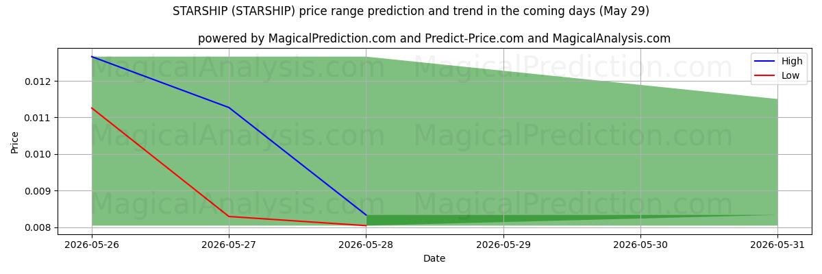 High and low price prediction by AI for स्टारशिप (STARSHIP) (29 May)