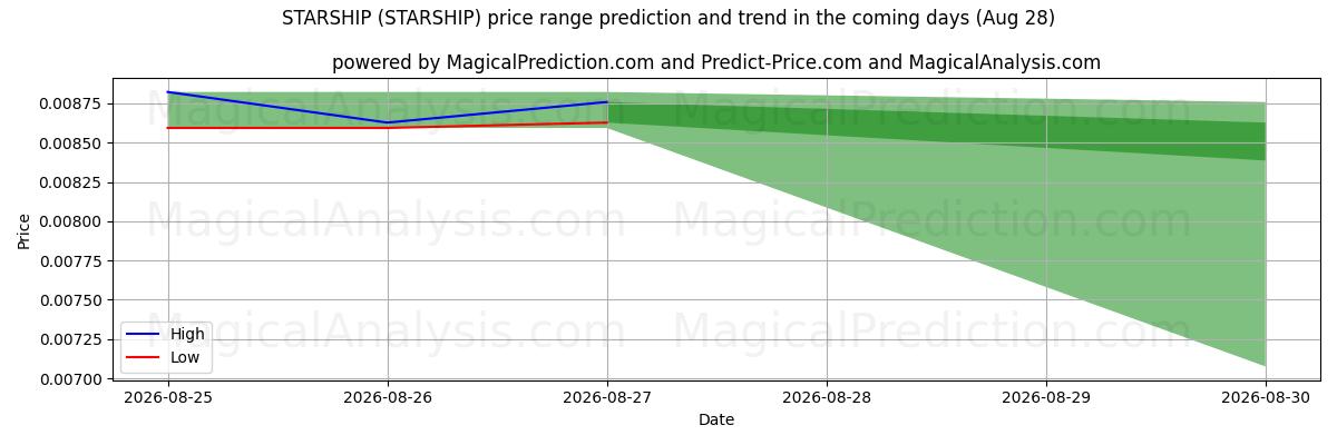 High and low price prediction by AI for स्टारशिप (STARSHIP) (28 Aug)