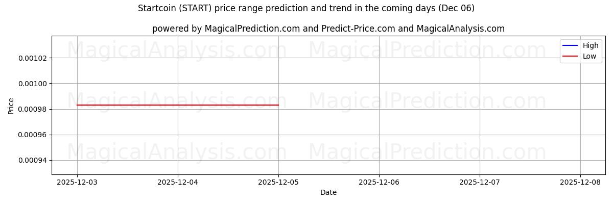 High and low price prediction by AI for Startcoin (START) (06 Dec)