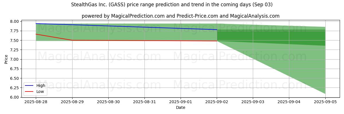 Previsão de Preço Alto e Baixo pela IA para StealthGas Inc. (GASS) (03 Sep) High and low price prediction by AI for StealthGas Inc. (GASS) (03 Sep)