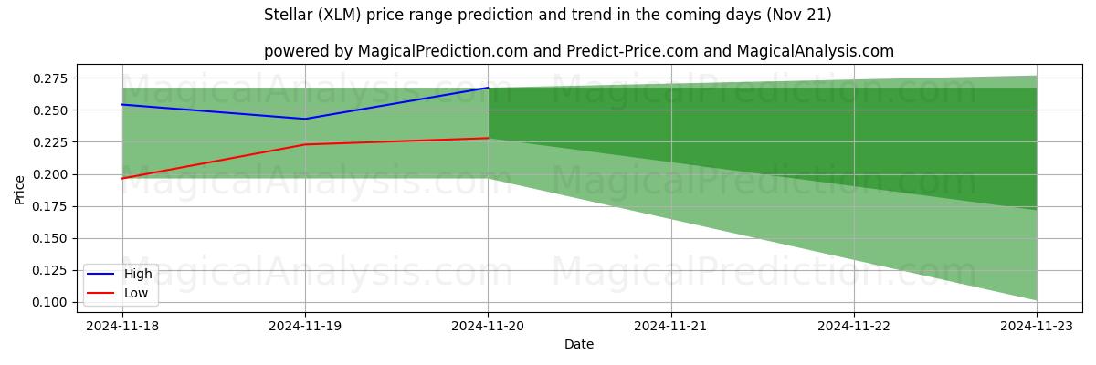 High and low price prediction by AI for Stellar (XLM) (21 Nov)