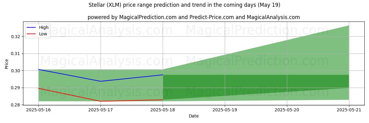 High and low price prediction by AI for Stellar (XLM) (19 May)