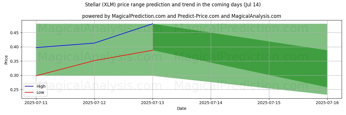 High and low price prediction by AI for Stellaire (XLM) (14 Jul)