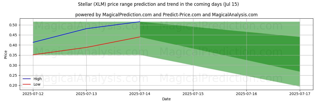 High and low price prediction by AI for तारकीय (XLM) (15 Jul)