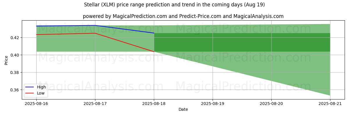 High and low price prediction by AI for 주요한 (XLM) (19 Aug)