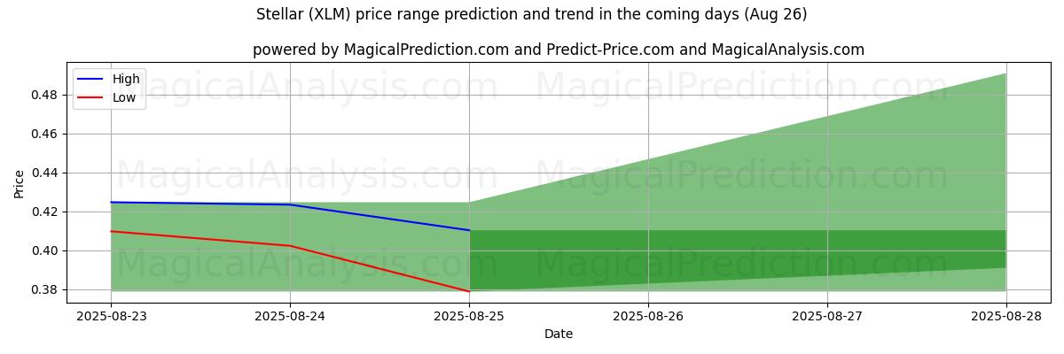 High and low price prediction by AI for Stellar (XLM) (26 Aug)