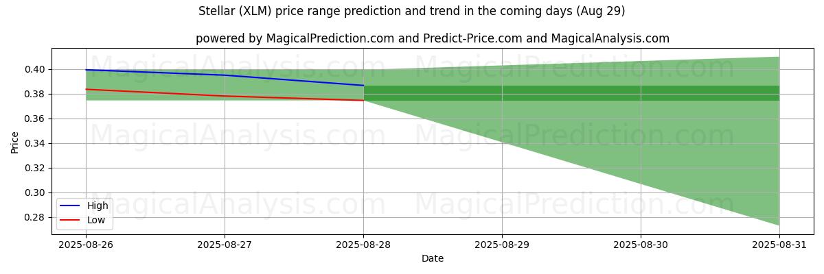 High and low price prediction by AI for तारकीय (XLM) (29 Aug)