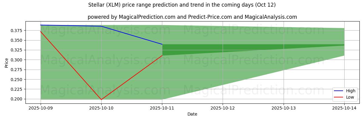 High and low price prediction by AI for Tähtien (XLM) (12 Oct)
