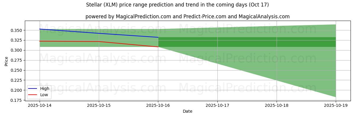 High and low price prediction by AI for Estelar (XLM) (17 Oct)