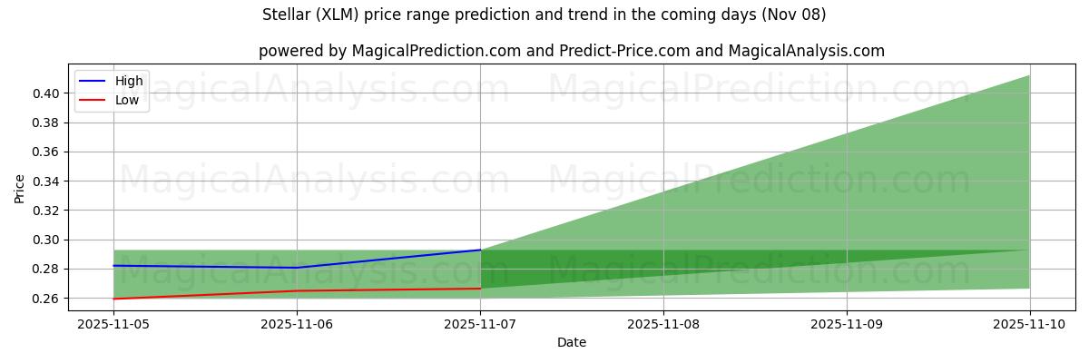 High and low price prediction by AI for Stellar (XLM) (08 Nov)