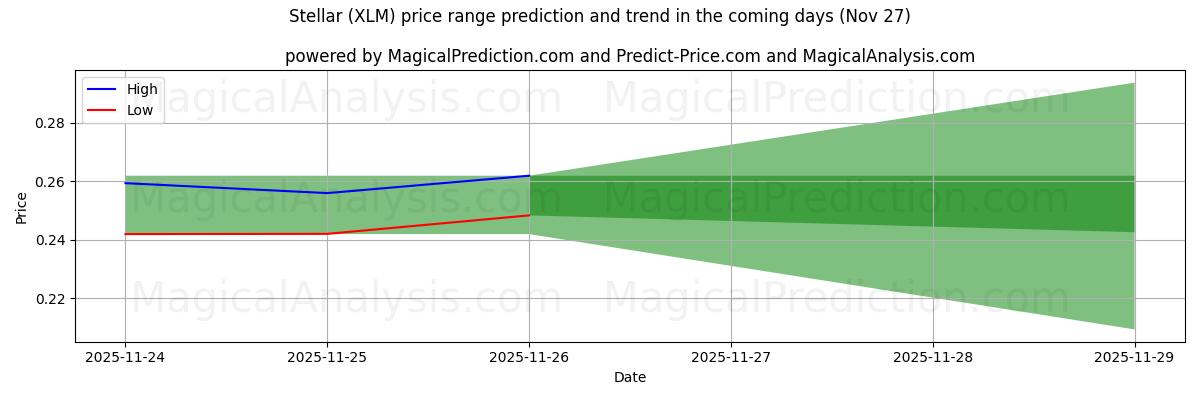 High and low price prediction by AI for तारकीय (XLM) (27 Nov)
