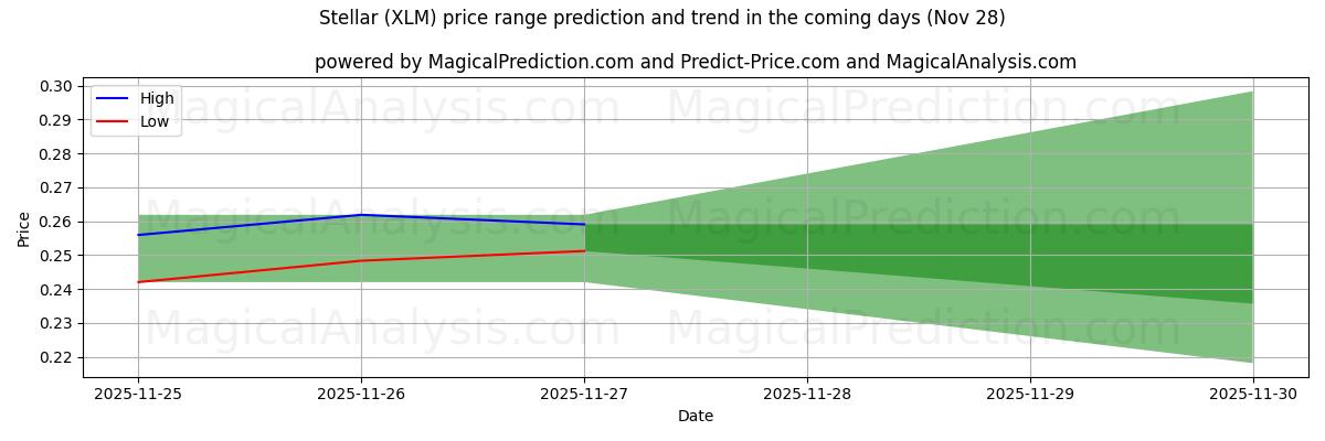 High and low price prediction by AI for Stellar (XLM) (28 Nov)