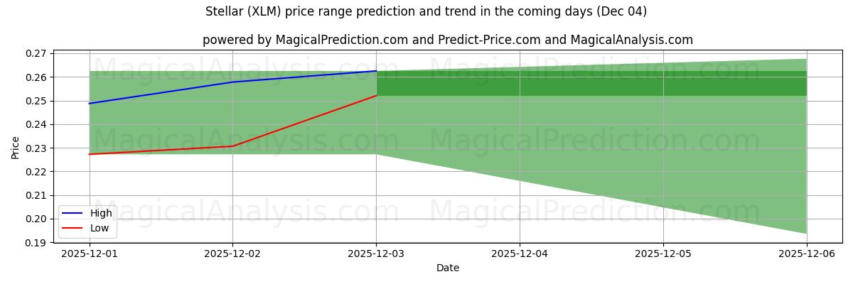 High and low price prediction by AI for Stellar (XLM) (04 Dec)