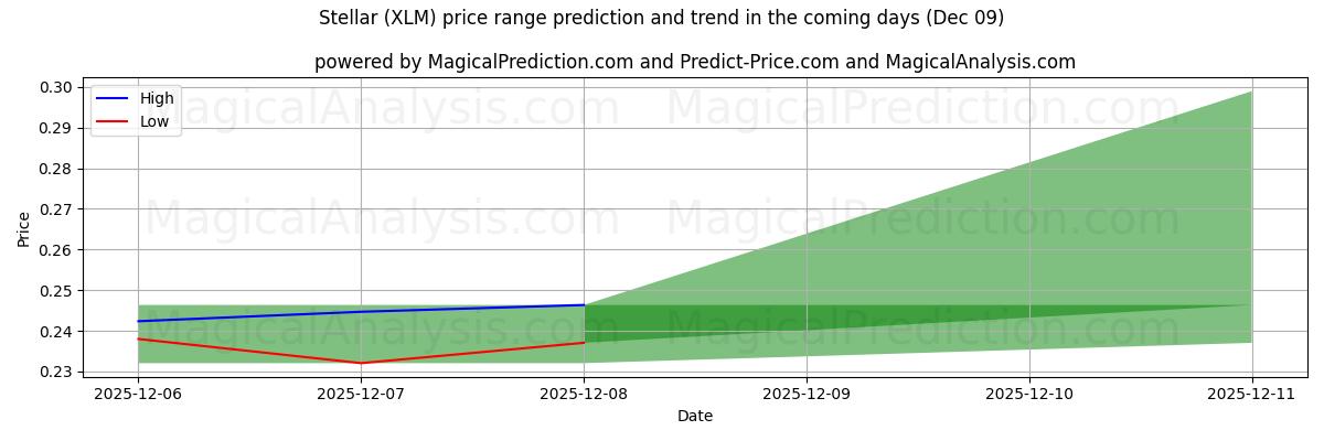 High and low price prediction by AI for Stellar (XLM) (09 Dec)