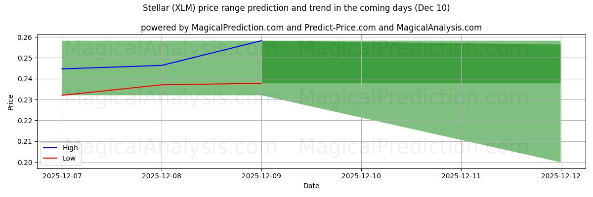 High and low price prediction by AI for Stellar (XLM) (10 Dec)