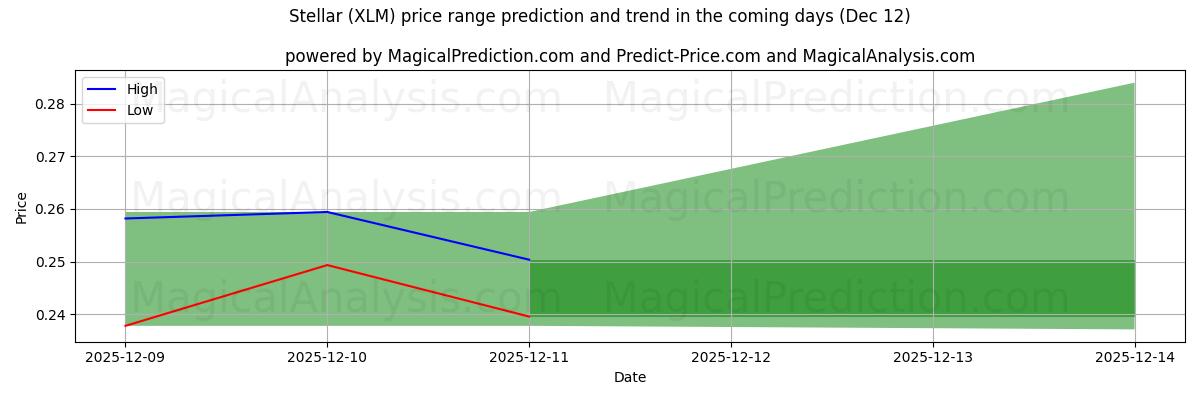 High and low price prediction by AI for Estelar (XLM) (12 Dec)